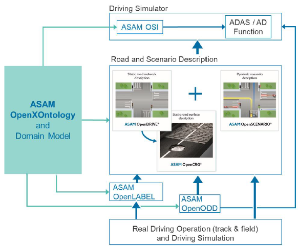 11.ASAM OpenX系列标准体系.png
